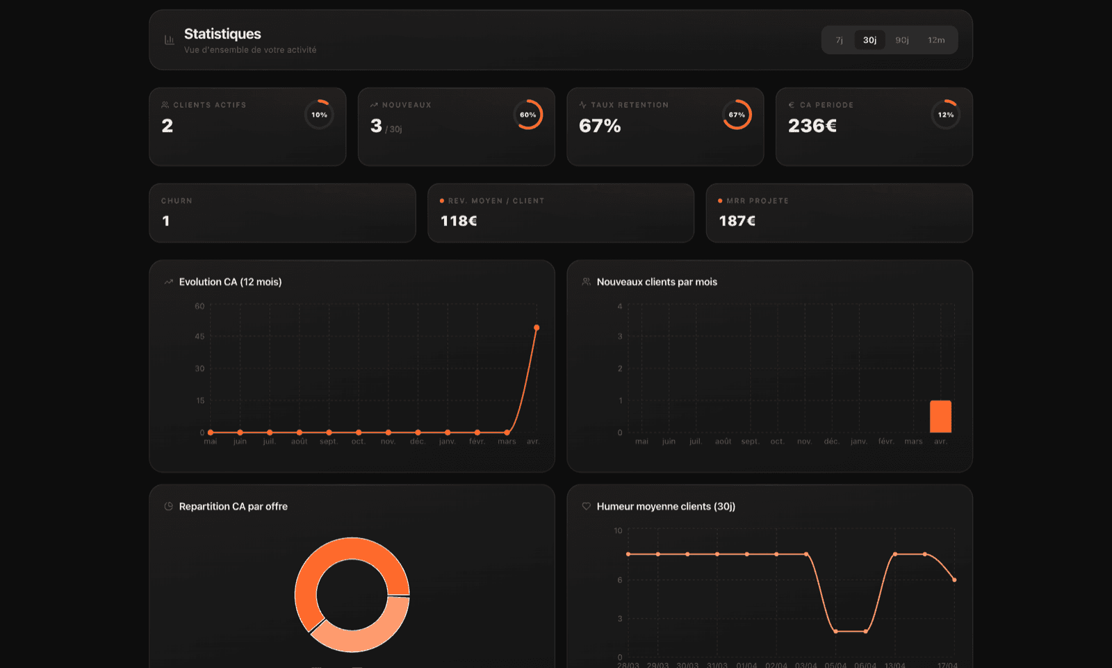 Dashboard Statistiques Zevo avec KPIs coach complets
